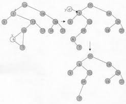 Călătorește comod și cu plăcere! Arbori Binari De Cautare