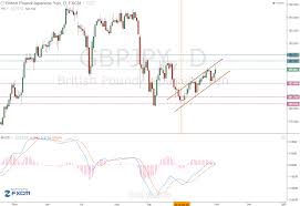 Daily Gbpjpy Chart Iq Option Broker Official Blog