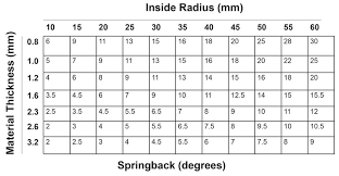 bending basics the hows and whys of springback and