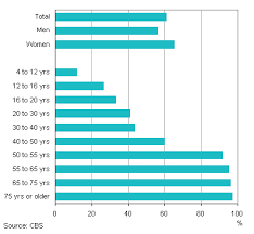 More Than 6 In 10 People Wear Glasses Or Contact Lenses