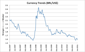 Currency Exchange Trends Graph Currency Exchange Trends