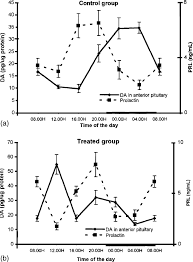 twenty four hour changes of plasma prolactin levels and