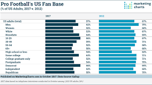 Read the latest news from the ncaa. How Many Americans Are Sports Fans Marketing Charts