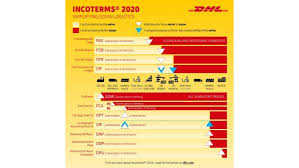 Dpu means delivered at place unloaded (which can now be used for all modes of transportation). Understand Make The Most Of Incoterms 2020 Dhl Global Forwarding Global