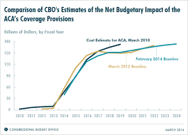 Chart Of The Day Cbos Obamacare Projections Then And Now
