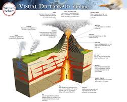 About The Visual Overview Visual Dictionary Online Geography For Kids Visual Dictionary Earth And Space Science
