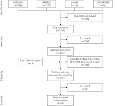 A Systematic Review And Meta Analysis Of Complementary And