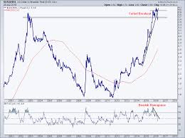 Why Its Time To Buy The Brazilian Real All Star Charts