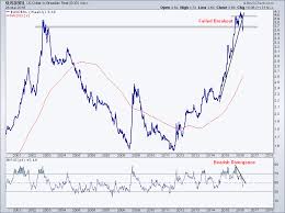 why its time to buy the brazilian real all star charts