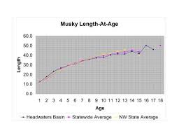 Muskiefirst Muskie Growth Rate General Discussion