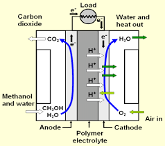 The dmfc is classified as a proton exchange membrane fuel cell (pemfc) because it also uses a pem membrane. Chemical Reactions Of Direct Methanol Fuel Cell Dmfc Download Scientific Diagram