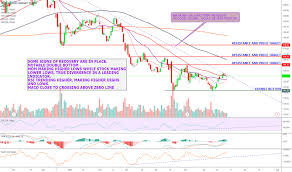 Ci Stock Price And Chart Nyse Ci Tradingview