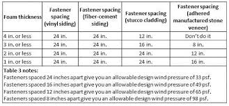 Continuous Rigid Insulation Sheathing Siding Building