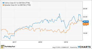 Heres Why The Best Is Yet To Come For Danaher The Motley Fool