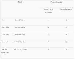Konut rayiç bedellerini öğrenebilmek için öncelikle, konutun bağlı olduğu belediyeye ulaşılarak konutun bulunduğu arsa ve sahibinin adı soyadı gibi bilgiler verildikten sonra, sokak bilgilerine göre o yıldaki rayiç bedel ve arsa birim değeri öğrenilebilir. Gayrimenkulun Veraset Intikal Islemleri Nasil Yapilir