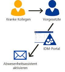 Check spelling or type a new query. Stellvertreter Setzen Outlook Abwesenheitsassistent Mit Idm Portal Firstattribute Ag Pressemitteilung Pressebox