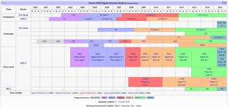 25 Reasonable Canon Rebel Camera Comparison Chart