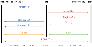 In the tcp / ip architecture, it uses the udp protocol. H 323 Und Sip Im Vergleich