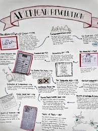 An Annotated Timeline Is An Excellent Way To Help Your Students Organize Imp Timeline Project American Revolution Timeline Project American Revolution Timeline
