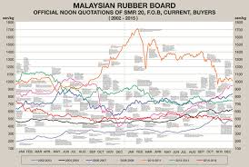 Malaysias Rubber Physical Prices Fob Sen Kg Mrb 2015