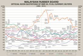 malaysias rubber physical prices fob sen kg mrb 2015