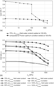Performance Evaluation Of A Collapsible Soil Reinforced With