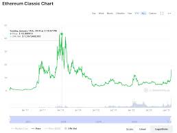 The price forecast is 76.487097 usd for 2022 may 23, monday; Ethereum Classic Prognose 2021 Bis 2030 Coin Update