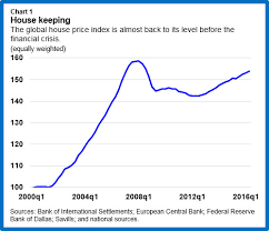 Global House Prices Time To Worry Again Imf Blog