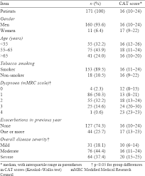 Image result for COPD Assessment Test
