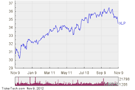 Consumer Staples Select Sector Spdr Fund Getting Very Oversold