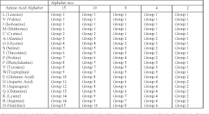 The ancient aramaic alphabet was adapted by arameans from the phoenician alphabet and became a distinct script by the 8th century bc. Pdf Discovering Protein Function Classification Rules From Reduced Alphabet Representations Of Protein Sequences Semantic Scholar