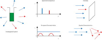 Photon detectors work on the principle of conversion of photons to electrons. Selecting A Photodetector Using Wits As A Rough Guide Sensors Detectors Photonics Handbook Photonics Buyers Guide