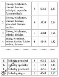 „de la 1 ianuarie 2018, toți bugetarii vor avea o creștere a salariului brut de 25%. Tabelul Cu Noile Salarii Din Sistemul Medico Sanitar De La 1 Iulie 2020 Aflate La Vot Final In Camera DeputaÈilor Stiri Pe Surse Cele Mai Noi Stiri