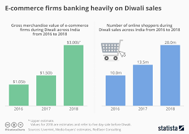Chart E Commerce Firms Banking Heavily On Diwali Sales