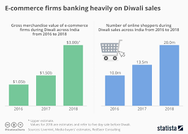 chart e commerce firms banking heavily on diwali sales