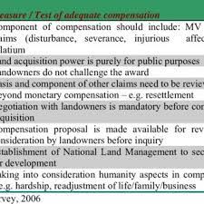 The main objective of the paper is to find out the gaps on land acquisition and compensation processes for infrastructure development projects in nepal. Pdf Payment Of Adequate Compensation For Land Acquisition In Malaysia