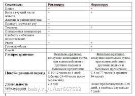 А, норовирус 2 геногруппы, астровирус, рнк (rotavirus a, norovirus 2, astrovirus, пцр) кал, кач. Norovirus Chto Za Zver I Chem Otlichaetsya Ot Rotovirusa