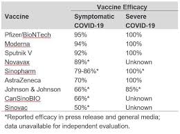 In this video i will compare and contrast the 6 current vaccines which have emergency use authorization. Five Pressing Questions About Covid 19 Vaccines Answered