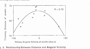 Biomechanics and the javelin throw. Biomechanical Analysis Of Elite Female Javelin Release Characteristics Semantic Scholar