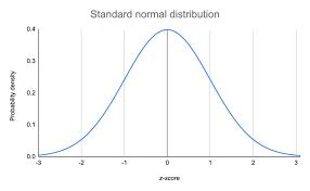 The Standard Normal Distribution Examples Explanations Uses