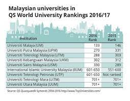 While selecting a university to study in malaysia students need to make sure whether the university falls into each. Qs World University Rankings 2016 2017 Um Now Ranked 133 Upm 270 Utm 288 Ukm 302 Usm 330