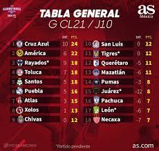 El campeonato mexicano continúa con 18 equipos que disputan la gloria guardianes 2021. Tabla General De La Liga Mx Guardianes 2021 Jornada 10 As Mexico
