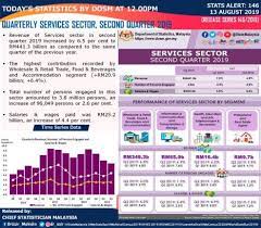 Gdp from services in malaysia decreased to 196701 myr million in the first quarter of 2021 from 206418 myr million in the fourth quarter of 2020. Malaysia S Services Sector Revenue Up 6 5 In 2q19