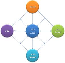 حكومة إلكترونية ويكيبيديا