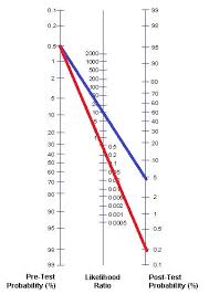 Image result for Fagan Nomogram
