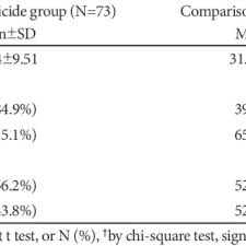 Maybe you would like to learn more about one of these? Pdf Minnesota Multiphasic Personality Inventory Characteristics Of Parricide Offenders With Schizophrenia In Korea