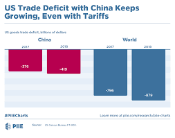 us trade deficit with china keeps growing even with tariffs