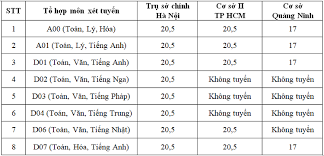 Tin liên quan thi tốt nghiệp thpt 2020: Ä'iá»ƒm San Ä'áº¡i Há»c Ngoáº¡i ThÆ°Æ¡ng NÄƒm 2019 Ä'Æ°á»£c Cong Bá»'