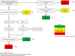 We assume you are converting between day and hour. Icd Implantation Within 40 Days Of Myocardial Infarction Download Scientific Diagram