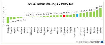 Income received from common area charges to tenant for common area maintenance, or other. Annual Inflation Rates In January 2021 Europe
